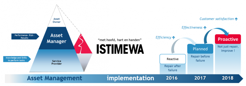 Asset management implementation process at Istimewa
