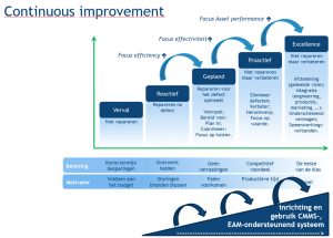 maintenance maturity levels