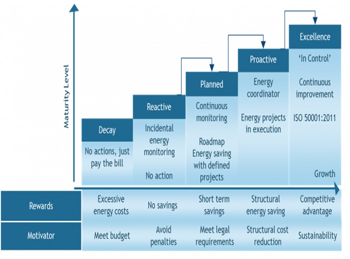 Energy Monitoring - Growth versus Maturity Level