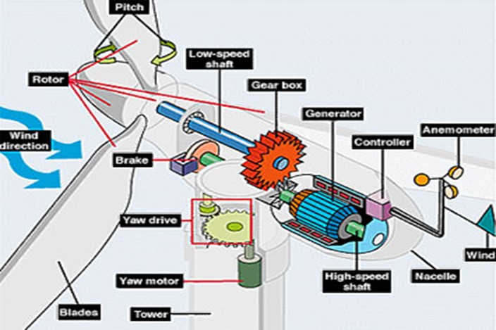 Repair and modification of wind turbines