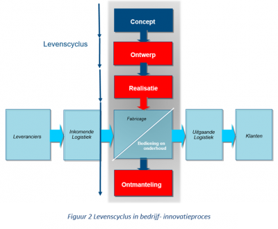 Levenscyclus in Bedrijf-Innovatieproces