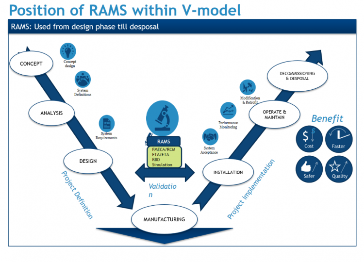 Position of RAMS within V-model