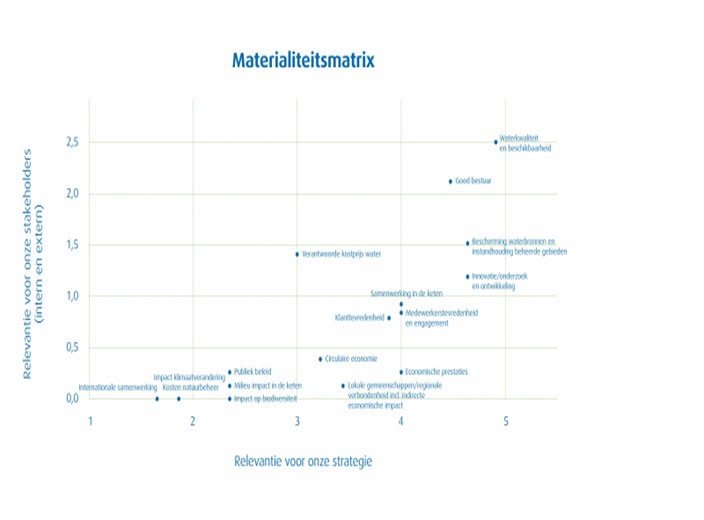 Data relevance matrix, stakeholders vs. strategy